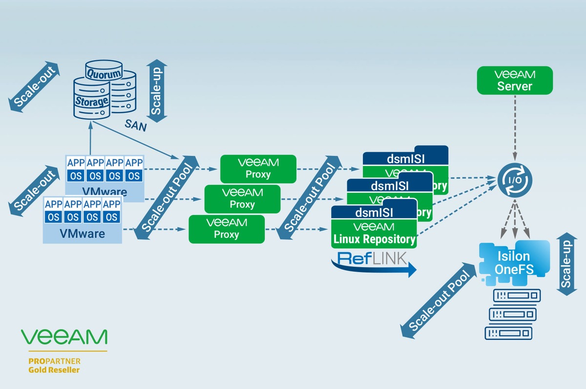 dsmISI für Veeam unterstützt jetzt XFS Reflink unter Linux / Deutlich kürzere Laufzeiten bei Backup-Jobs / Geringere Speicherkosten / Horizontale und vertikale Skalierbarkeit für Scale-out-NAS-Systeme