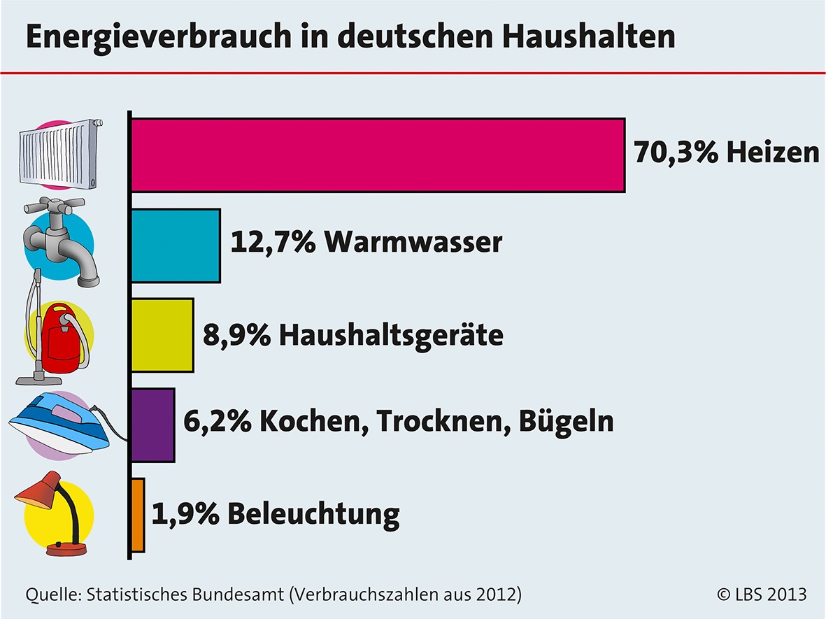 70 Prozent der Haushaltsenergie wird verheizt (FOTO)