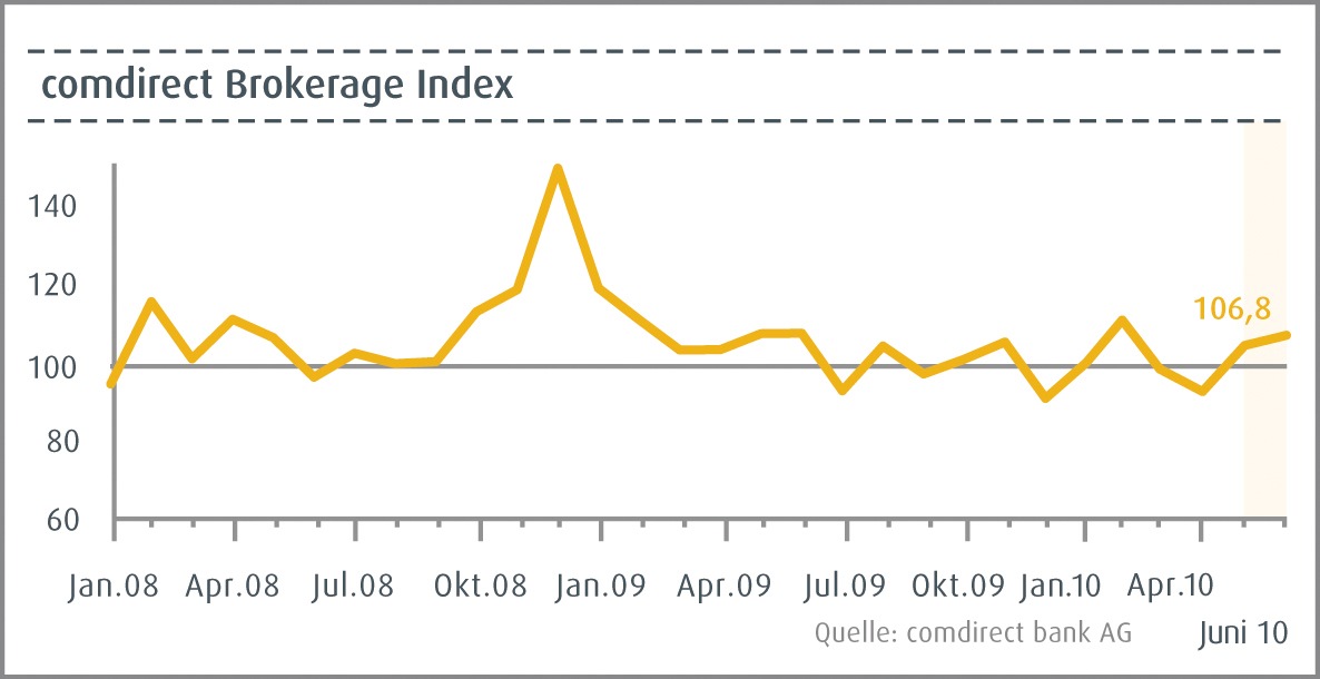 comdirect Brokerage Index: Anleger mehr im Fußball- als im Börsenfieber  - Indexstand Juni: 106,8 Punkte  - Kauflaune bei aktiven Anlegern gestiegen - Griechenland kein Thema mehr