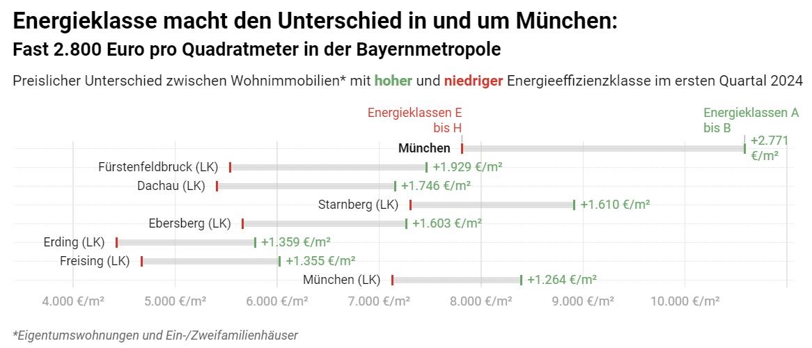 Energieklasse macht den Unterschied in und um München: Fast 2.800 Euro pro Quadratmeter in der Bayernmetropole