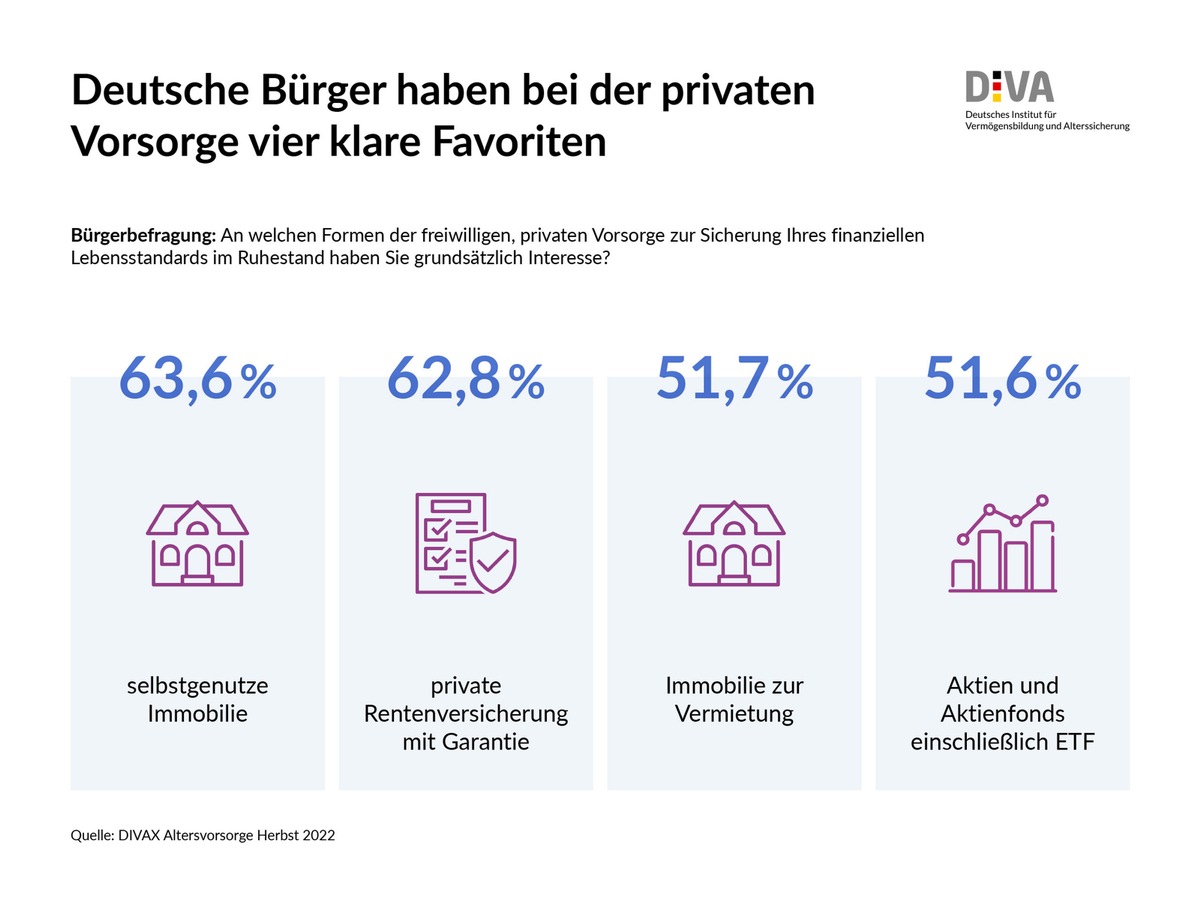 DIVA-Umfrage zur Altersvorsorge / Jeder Dritte im Alter unzureichend abgesichert