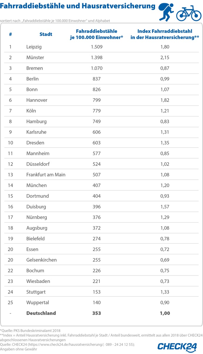 Fahrräder in Diebstahlhochburgen Leipzig und Münster häufig versichert