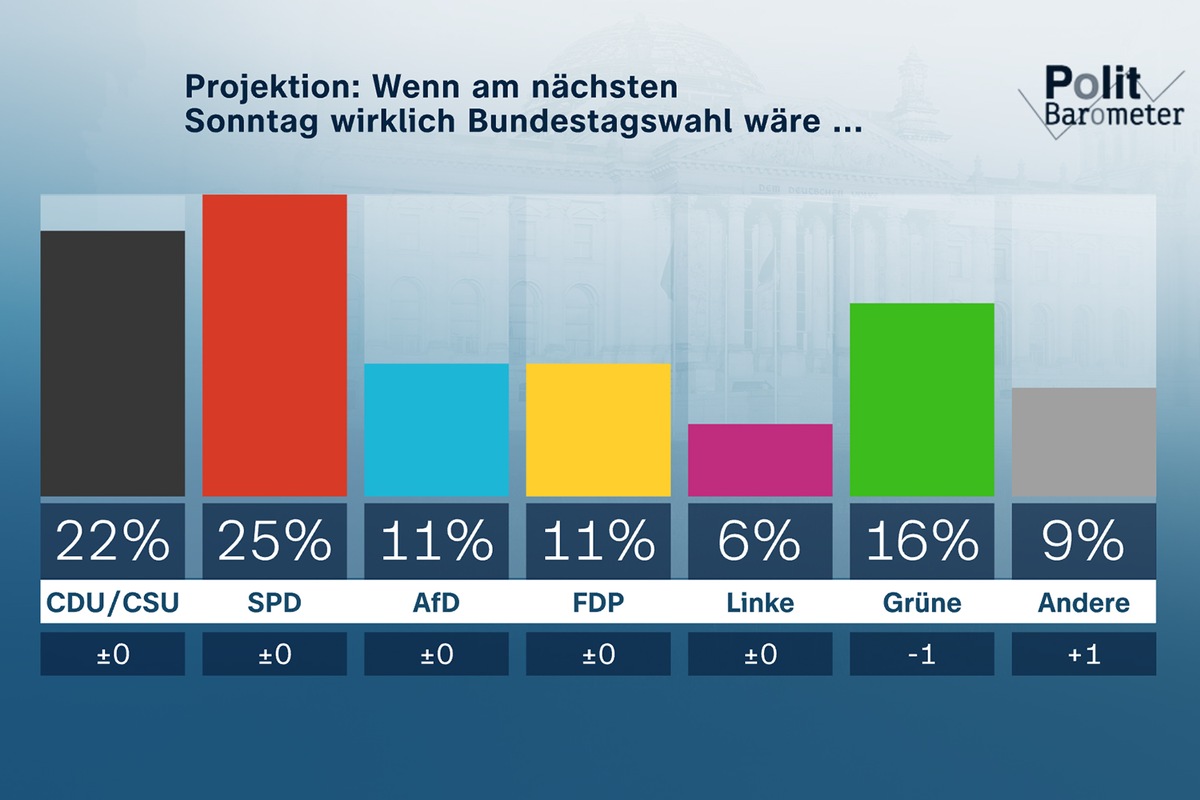 ZDF-Politbarometer September III 2021 / SPD konstant vor Union/K-Frage: Scholz weiter klar vor Laschet und Baerbock