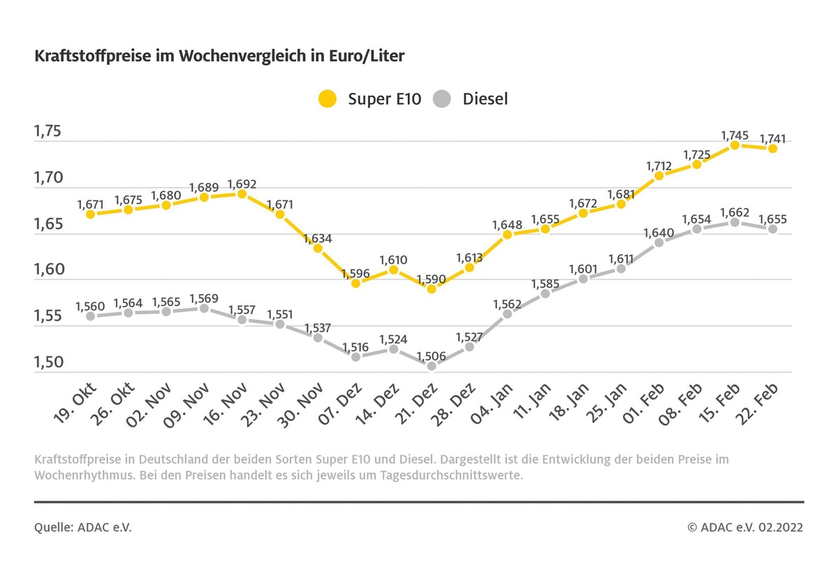 Spritpreise sinken leicht / Keine echte Entlastung in Sicht / ADAC fordert Anhebung der Pendlerpauschale