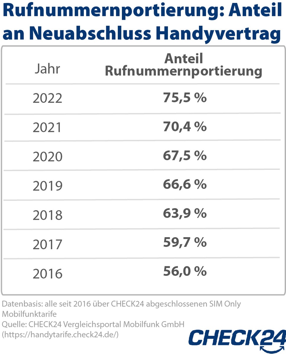 Handyvertrag: Drei von vier Kund*innen nehmen Nummer bei Vertragswechsel mit