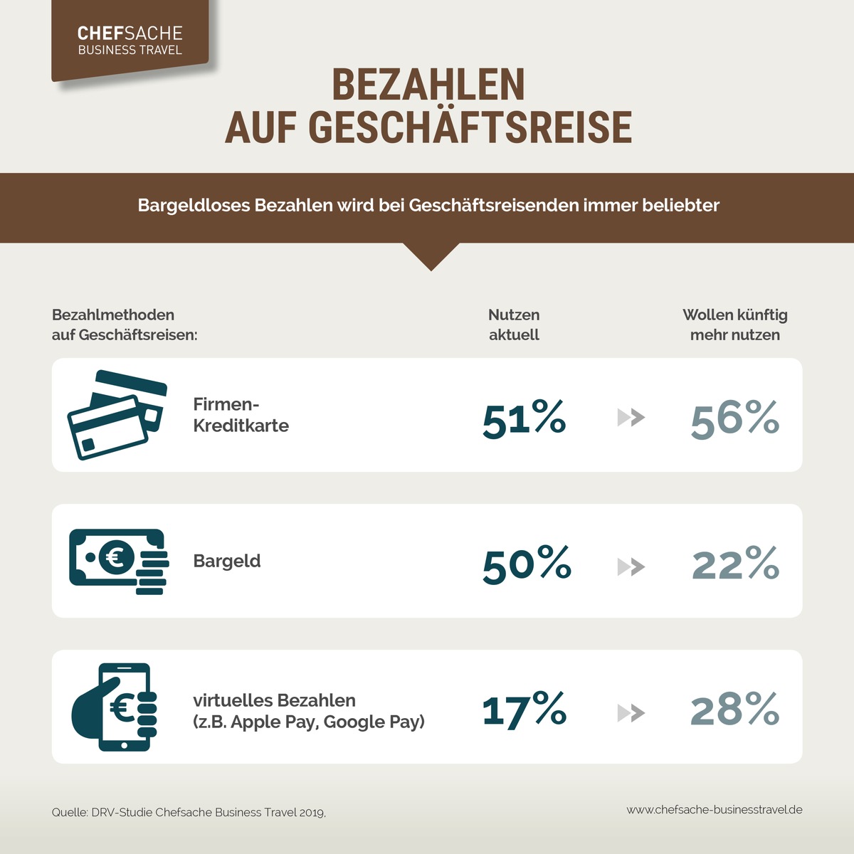 Münzen und Scheine stehen bei Geschäftsreisenden weiterhin hoch im Kurs