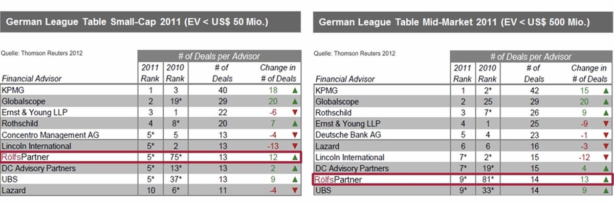 RölfsPartner ist &quot;Aufsteiger des Jahres 2011&quot; im deutschen M&amp;A-Mittelstandssegment