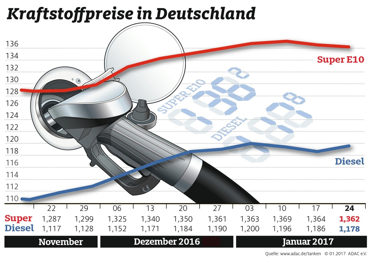 Kraftstoffpreise erneut gefallen