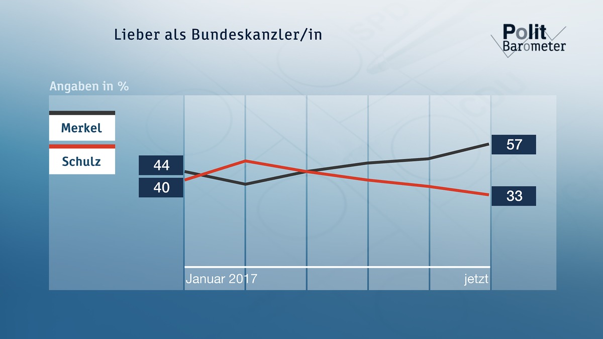 ZDF-Politbarometer Mai 2017: K-Frage: Merkel mit großem Abstand vor Schulz / Klare Mehrheit für Abzug von Bundeswehrsoldaten aus der Türkei (FOTO)