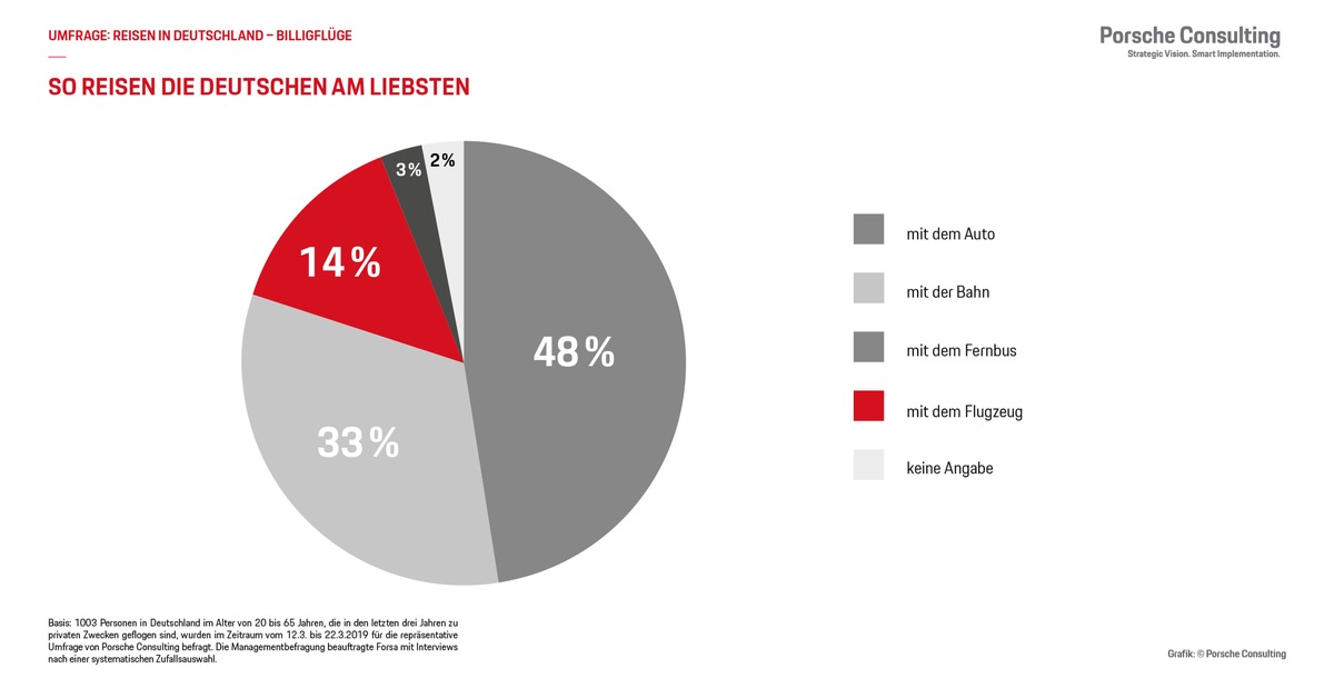 Jeder Zweite reist am liebsten im eigenen Auto / Umfrage: Bei Billigflügen werden die Deutschen vorsichtiger