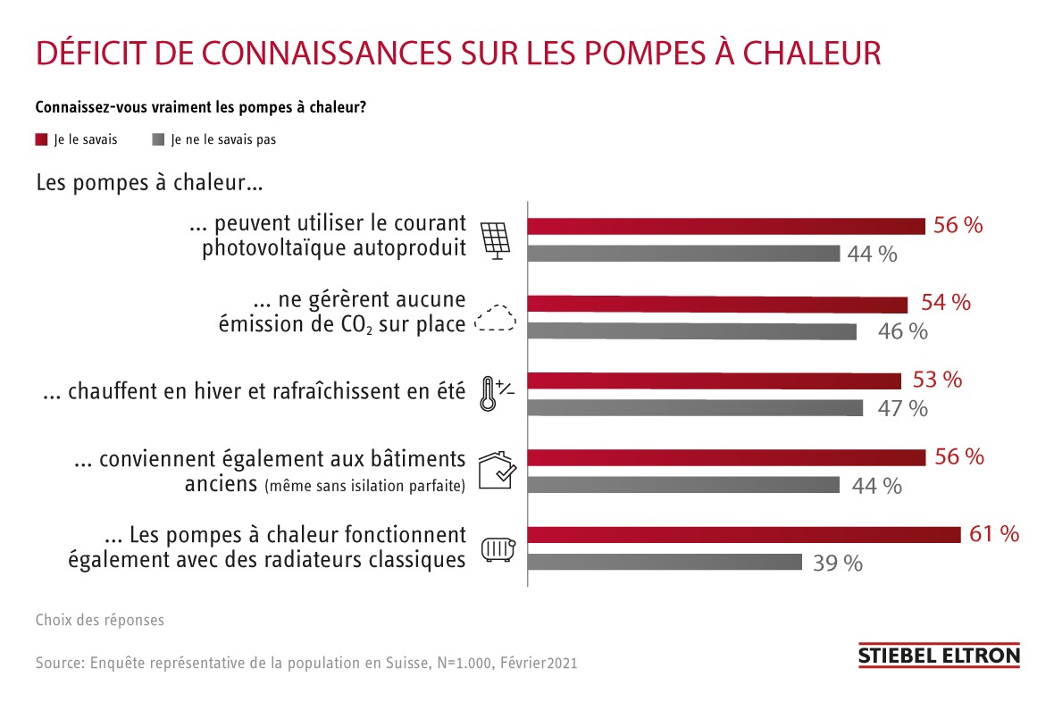 Les 5 principaux déficits de connaissances sur le chauffage du futur en Suisse