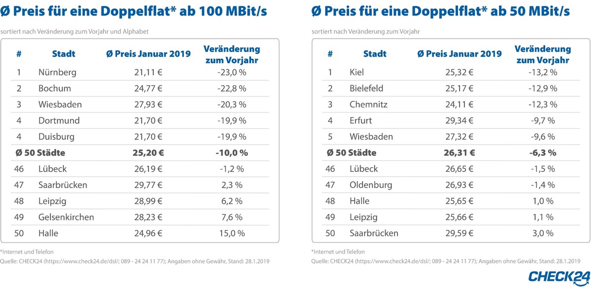 Schnelles Internet in Großstädten bis zu 23 Prozent günstiger als im Januar 2018