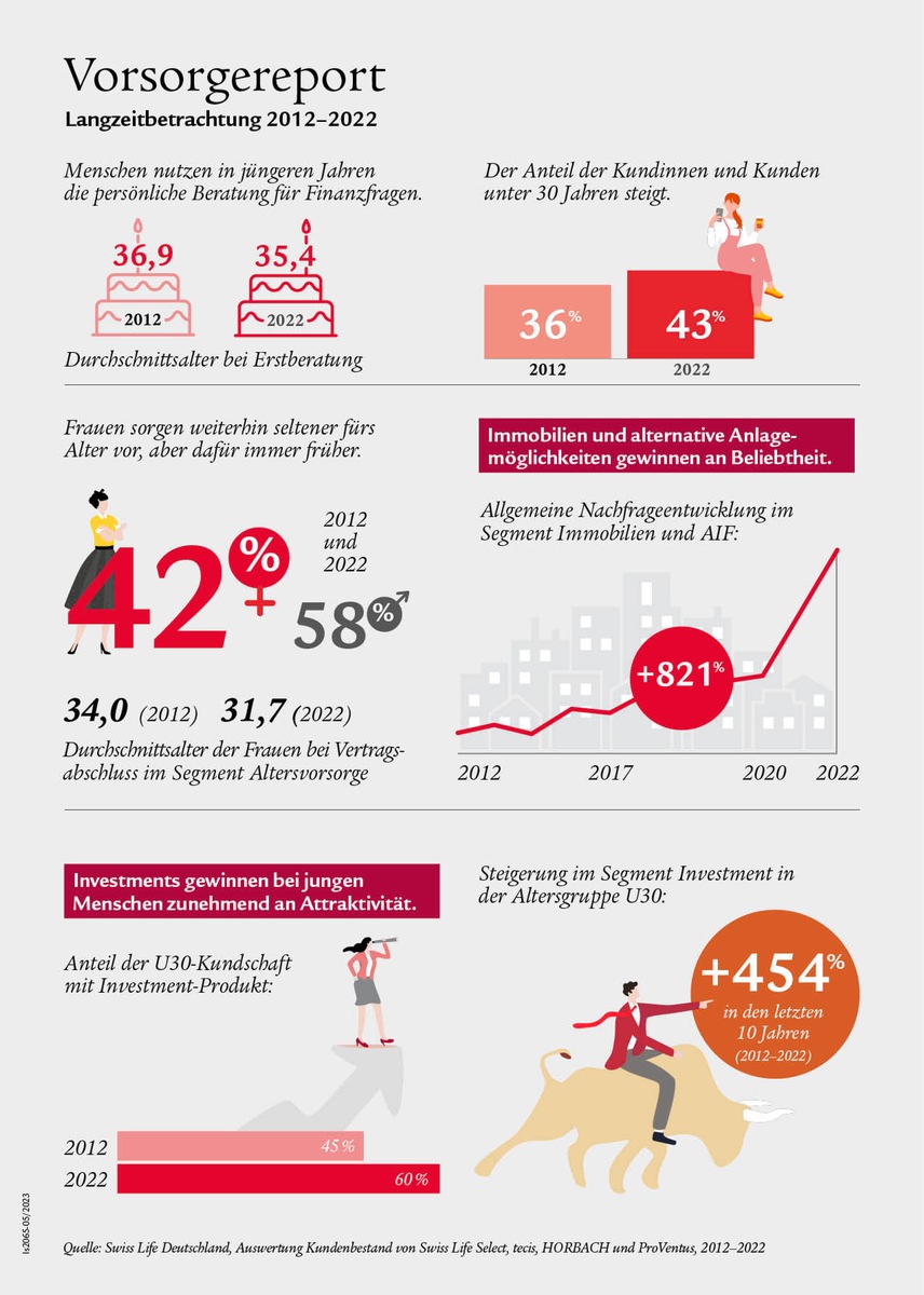 Inflation, Zinswende und Gender Pension Gap: Studie zum Sparverhalten der Menschen der vergangenen zehn Jahren