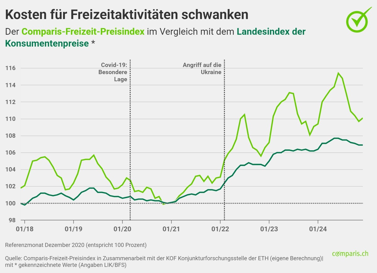 Medienmitteilung: Teurere Ferienwohnungen und Bergbahnen belasten Freizeitbudget