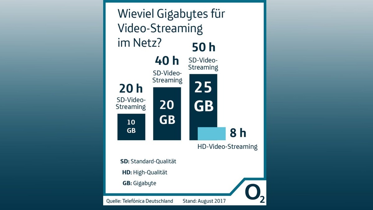 Ein Jahr o2 Free: Ein Jahr mobile Freiheit