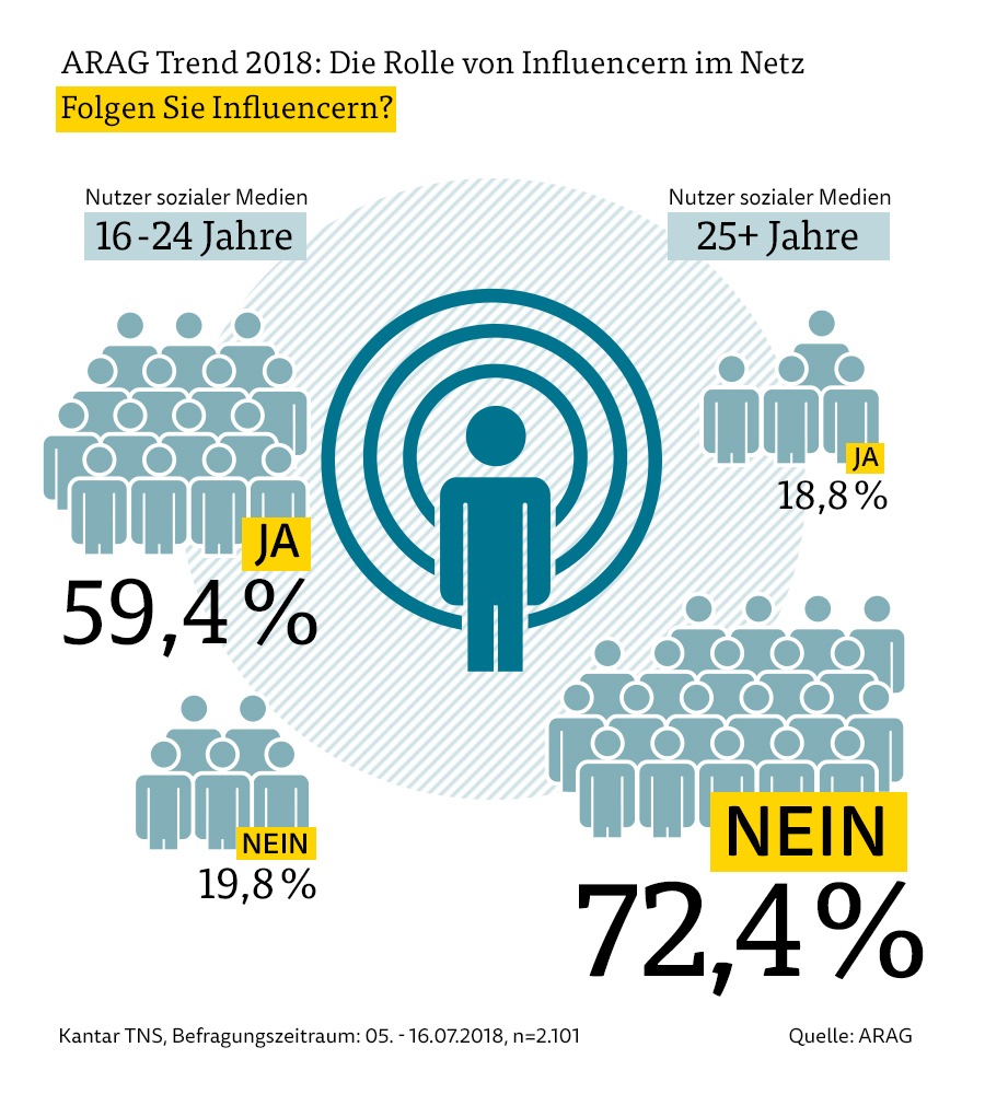 Influencer - Meinungsmacher 2.0