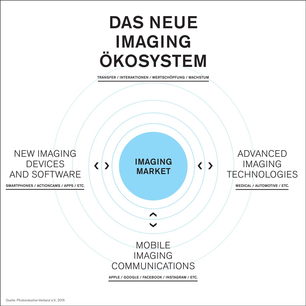 Den digitalen Strukturwandel gewinnen: Die Zukunft des Foto- und Imagingmarktes als digitales Ökosystem