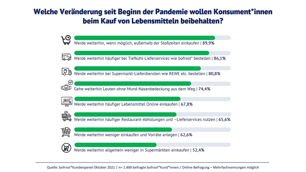 Alles bleibt anders nach der Pandemie / bofrost*Studie zeigt nachhaltige Veränderungen im Einkaufsverhalten von Lebensmitteln in Zeiten der Corona-Pandemie