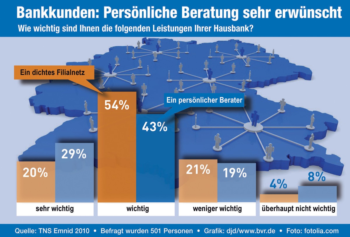 BVR-Umfrage &quot;Welchen Wert hat für die Deutschen die Bankberatung?&quot; / Filialnetz und persönliche Beratung stehen hoch im Kurs (mit Bild)