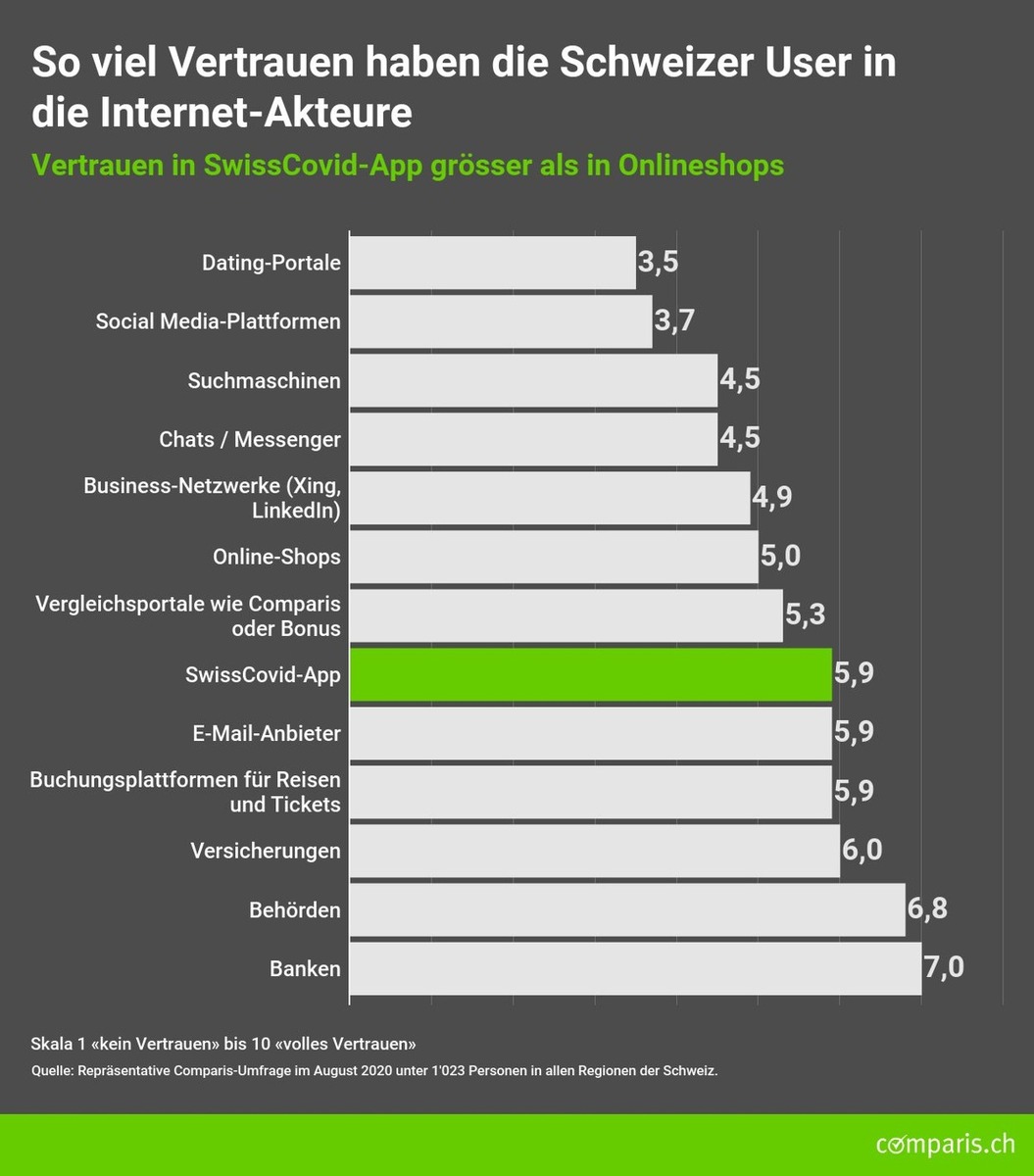 Medienmitteilung: Schweizer vertrauen SwissCovid-App mehr als Online-Shops und Business-Netzwerken