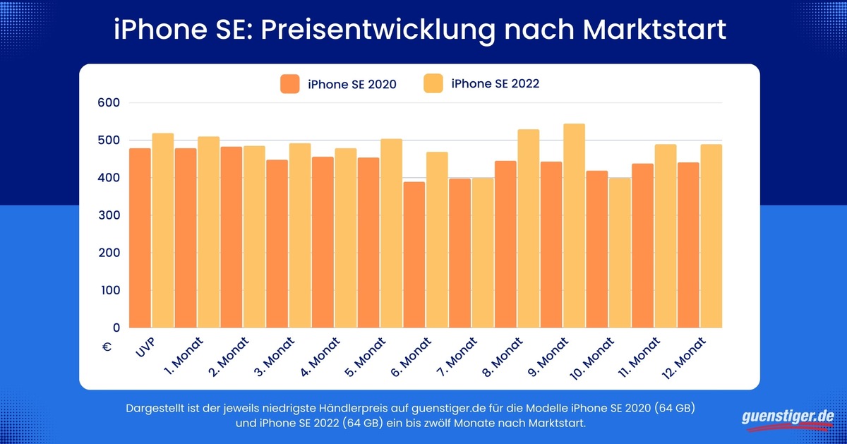 iPhone SE: Preise sinken erst nach über einem halben Jahr spürbar