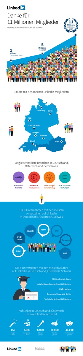 11 Millionen Mitglieder - LinkedIn erreicht den nächsten Meilenstein in Deutschland, Österreich und der Schweiz