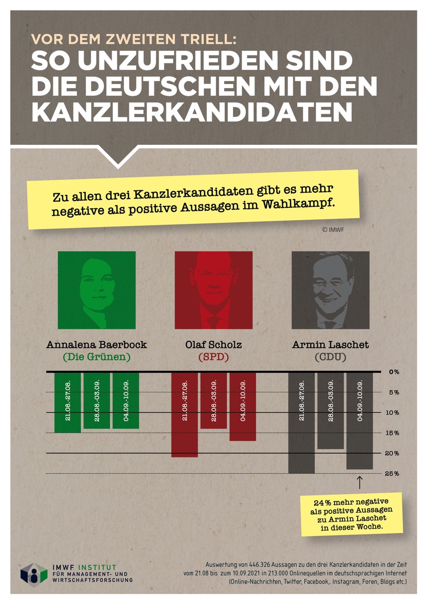 Vor dem zweiten Triell: So unzufrieden sind die Deutschen mit den drei Kanzlerkandidaten