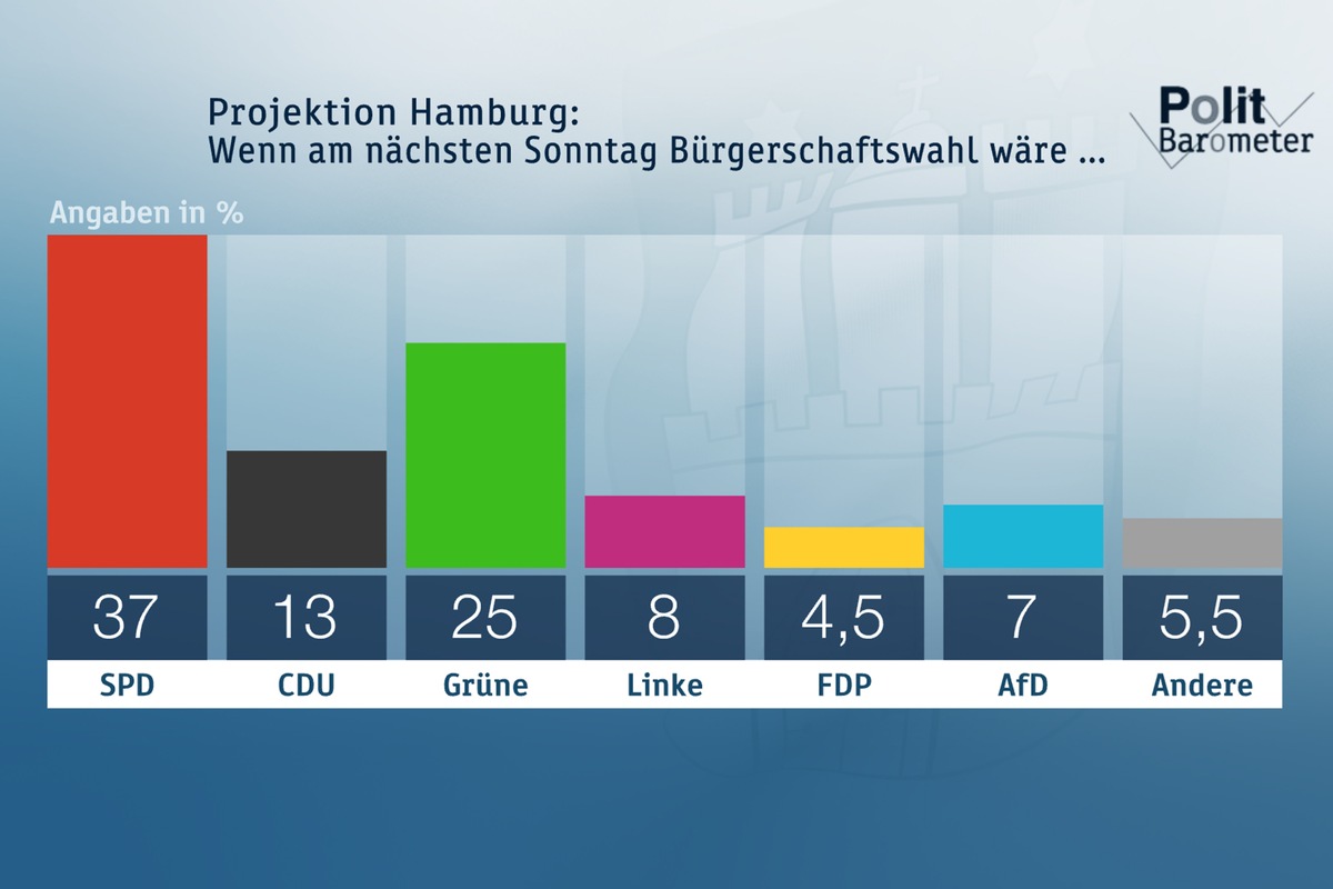 ZDF-Politbarometer Extra Hamburg Februar 2020: SPD trotz drohender deutlicher Verluste klar die Nummer eins in Hamburg / Wahlentscheidend ist die Politik in Hamburg - nicht die im Bund (FOTO)