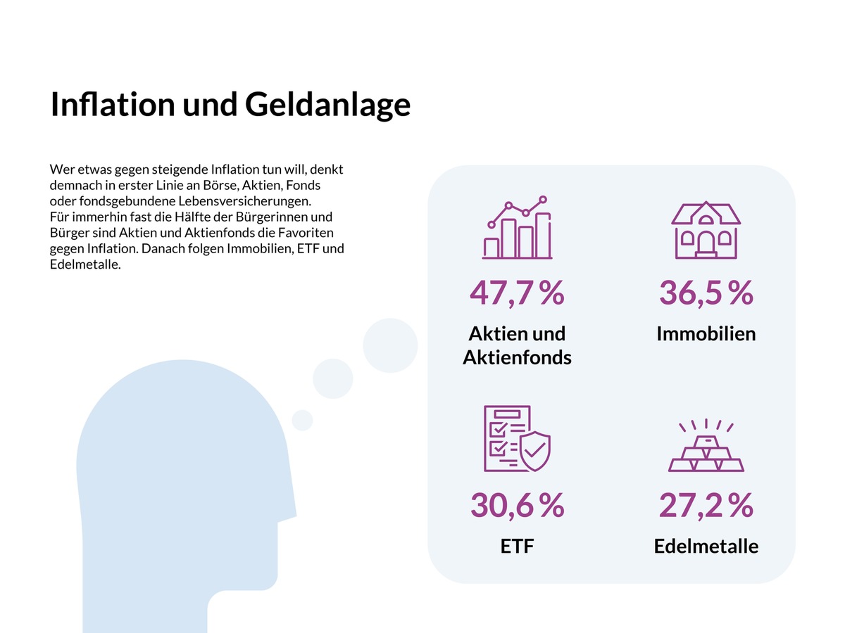 DIVA-Institut untersucht Inflationsängste / Erspartes gegen Inflation wappnen