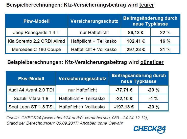 Neue Typklassen machen Kfz-Versicherung bis zu 300 Euro im Jahr teurer