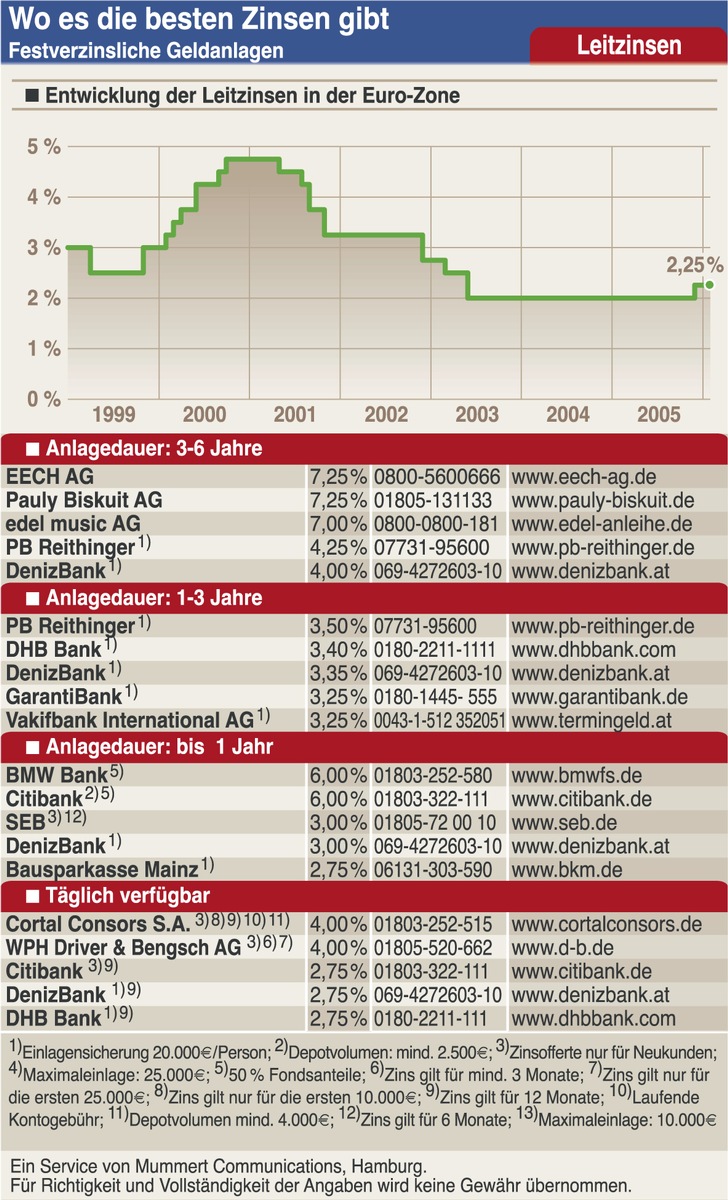 Anlage 2006: Gut gemischt ist halb gewonnen