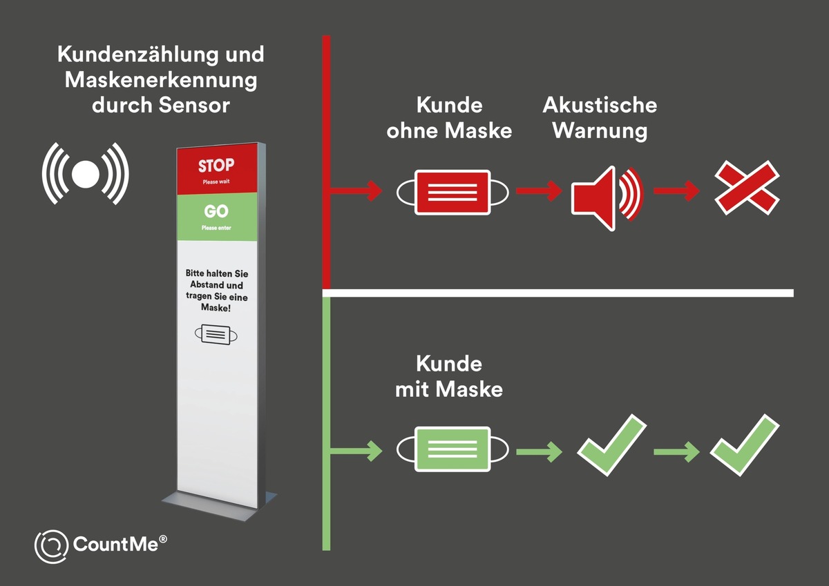 Die Lösung für die Maskenpflicht im Detailhandel / Kontrollsystem CountMe® erkennt Maskenträger