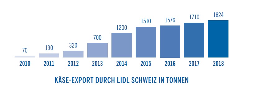 Lidl Schweiz sorgt für Exporte