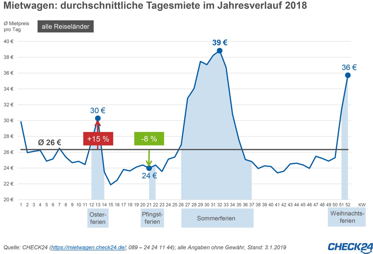 Mietwagenpreise steigen in den Osterferien - Schnäppchen zu Pfingsten