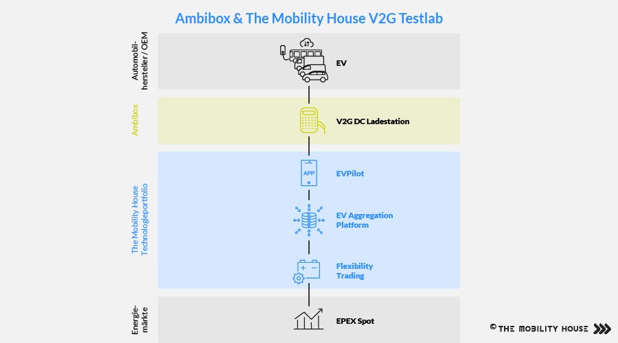 Weltweit erstes offenes Vehicle-To-Grid-Testlab von The Mobility House und Ambibox