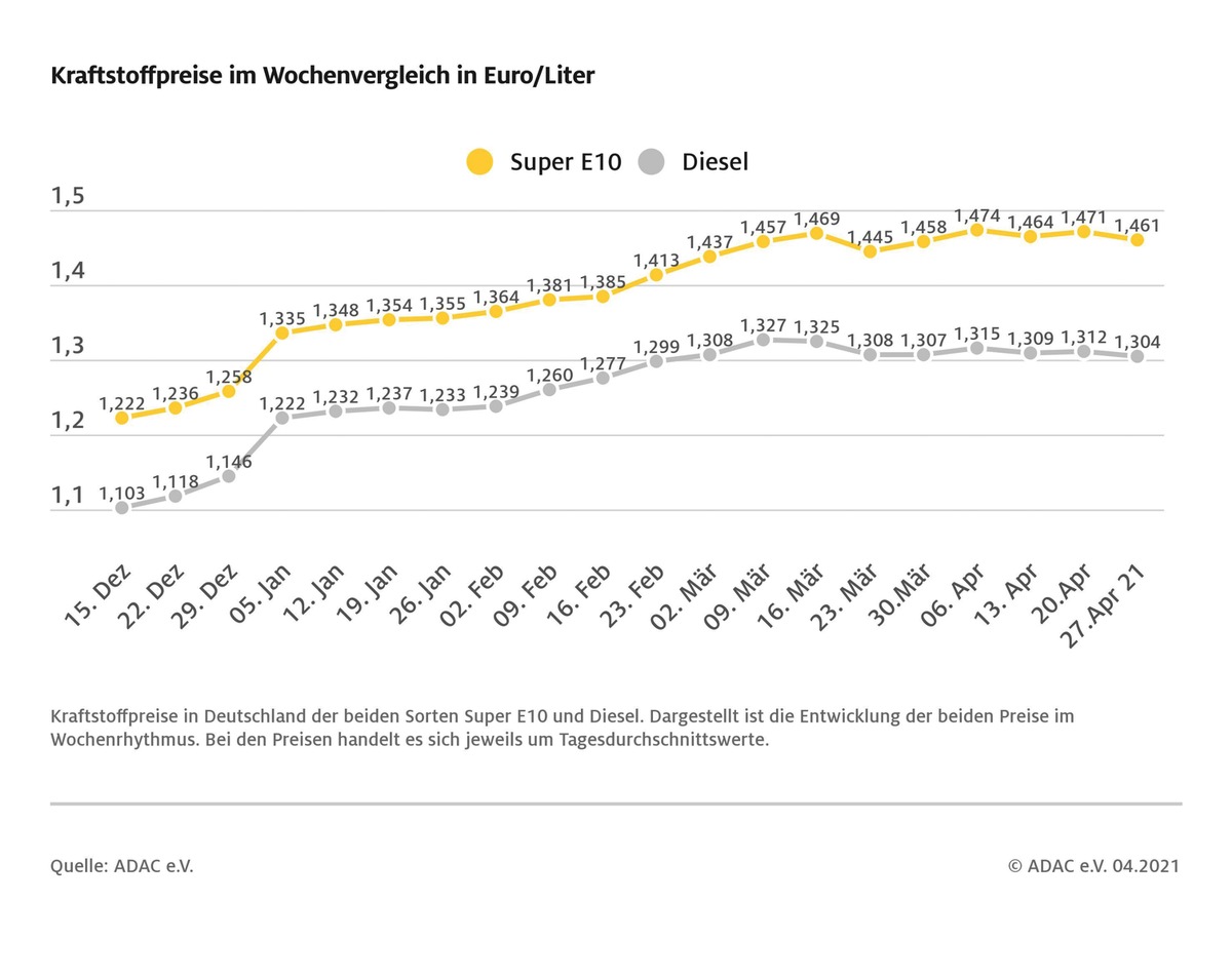 Kraftstoffpreise sinken leicht / Super E10 im Schnitt um 1 Cent, Diesel um 0,8 Cent günstiger