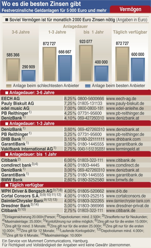 Niedrige Guthabenzinsen schmälern Einkommen im Alter