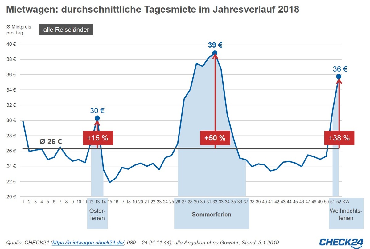 Mietwagen: Preise steigen in den Sommerferien um bis zu 50 Prozent