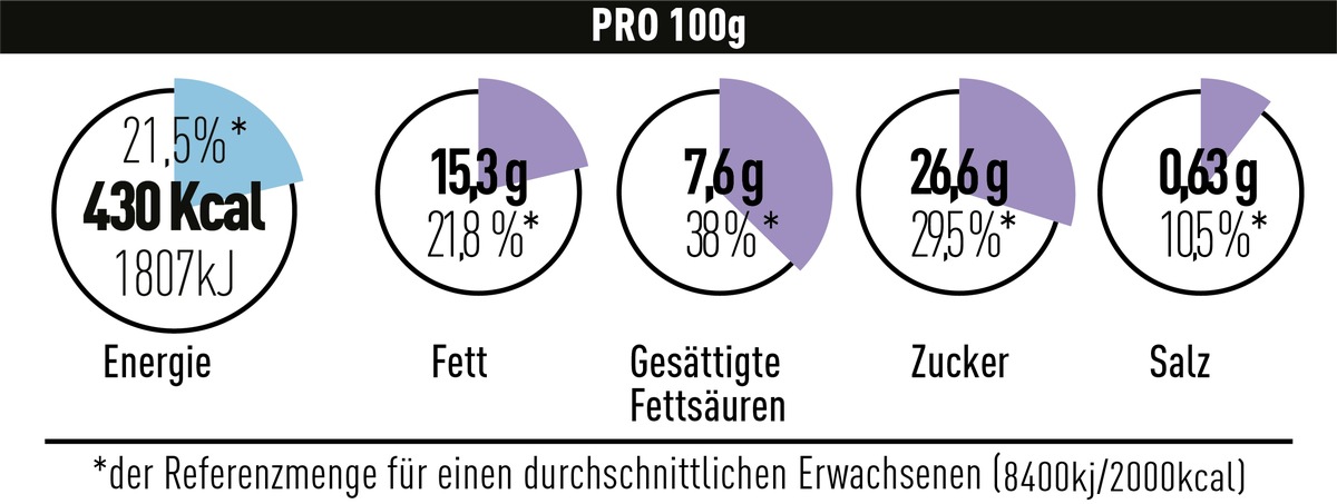 Nährwerte auf der Schauseite - Spitzenverband der Lebensmittelwirtschaft entwickelt neues Kennzeichnungsmodell