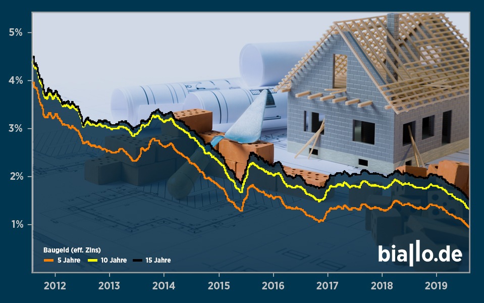 Bauzinsen: Ein Rekord jagt den nächsten