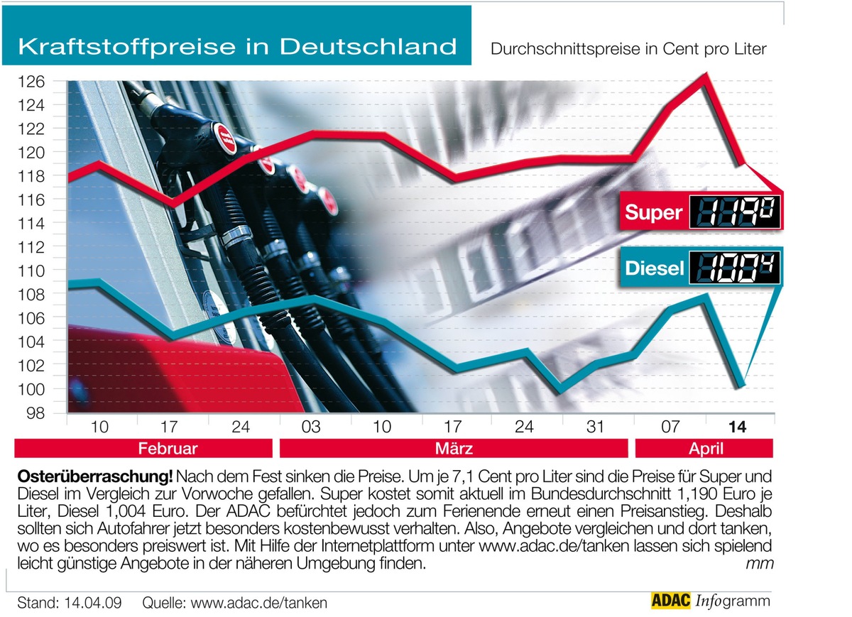 ADAC-Grafik: Aktuelle Kraftstoffpreise in Deutschland (Mit Grafik)