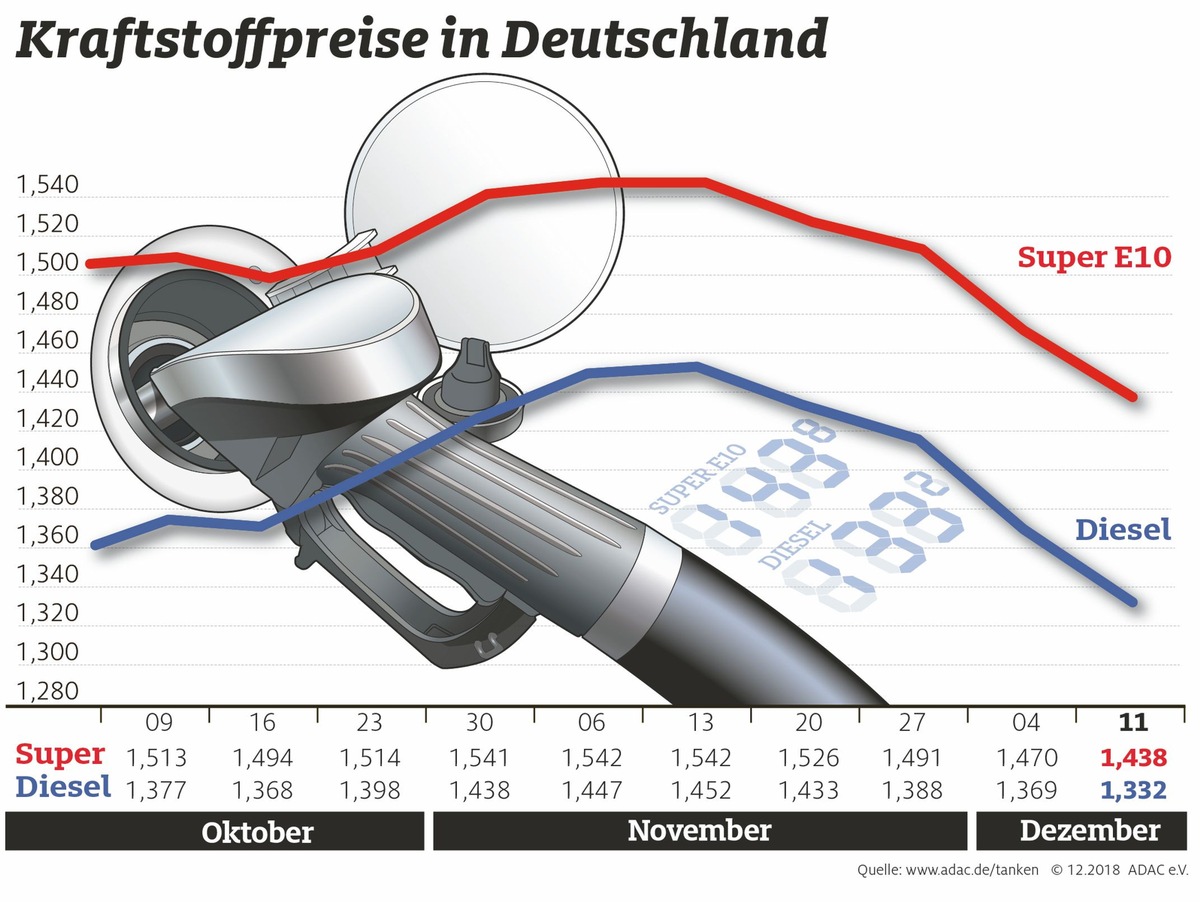 Kraftstoffpreise sinken deutlich / OPEC-Beschlüsse zeigen keine Wirkung