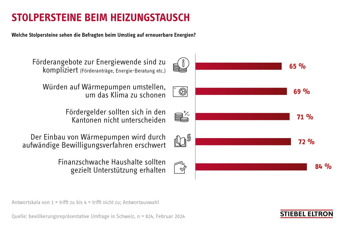 Umfrage: Bürokratie ist Stolperstein beim Heizungstausch / Förderung in den Kantonen zu unterschiedlich