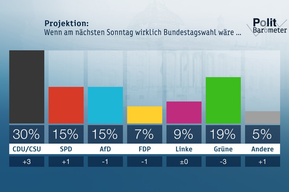 ZDF-Politbarometer Dezember 2018 / Kramp-Karrenbauer und die Union im Aufwind / Politik, Unternehmen und die Bürger tun zu wenig gegen den Klimawandel (FOTO)