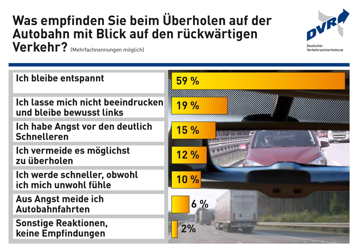 Raser und Drängler verunsichern beim Überholen / DVR-Umfrage zum Verhalten auf der Autobahn