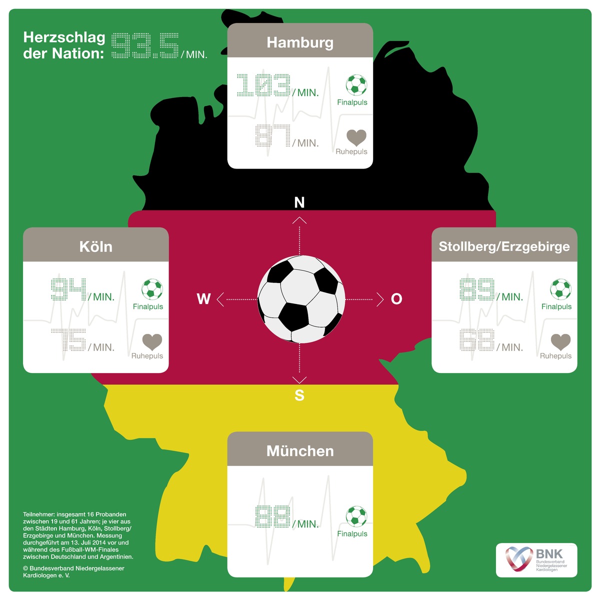 Der Herzschlag der Nation: Der Bundesverband Niedergelassener Kardiologen misst den Herzschlag der deutschen Fußballfans während des WM-Finales 2014 (FOTO)