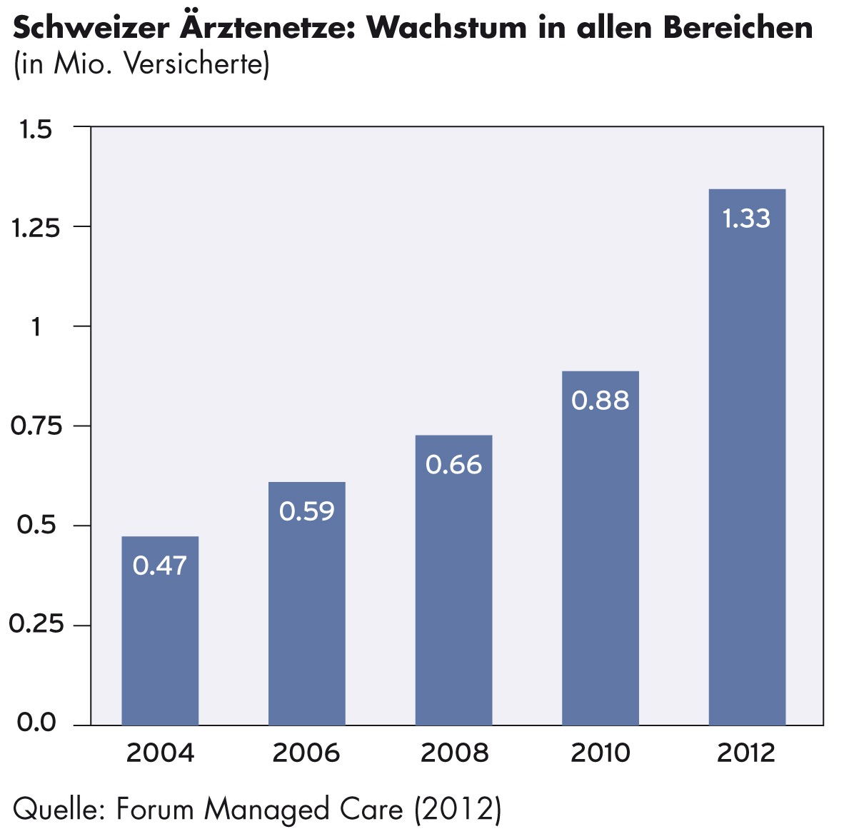 Studie Forum Managed Care: Jede sechste Person wird in einem Ärztenetz betreut