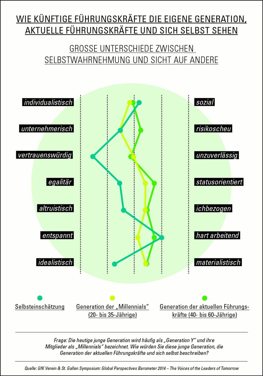 Clash der Generationen / Angehende Führungskräfte unzufrieden mit aktuellen Entscheidern (FOTO)