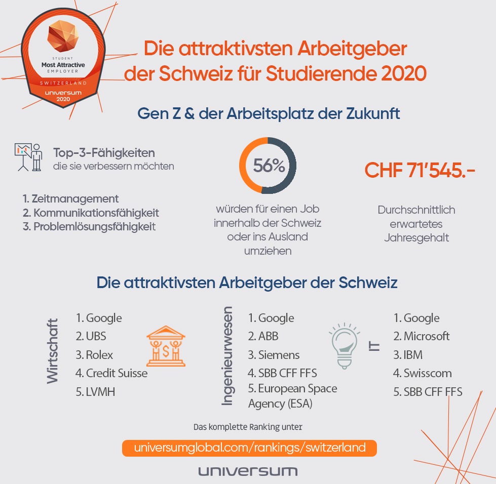 Arbeitsplatz der Zukunft? Wenn, dann so - Universum Studentenranking 2020