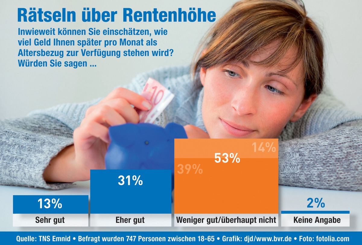 BVR-Umfrage offenbart Wissenslücken bei Thema Altersvorsorge (mit Bild) / Mehr als die Hälfte der Bürger weiß nicht, wie hoch die Einkünfte im Alter sein werden